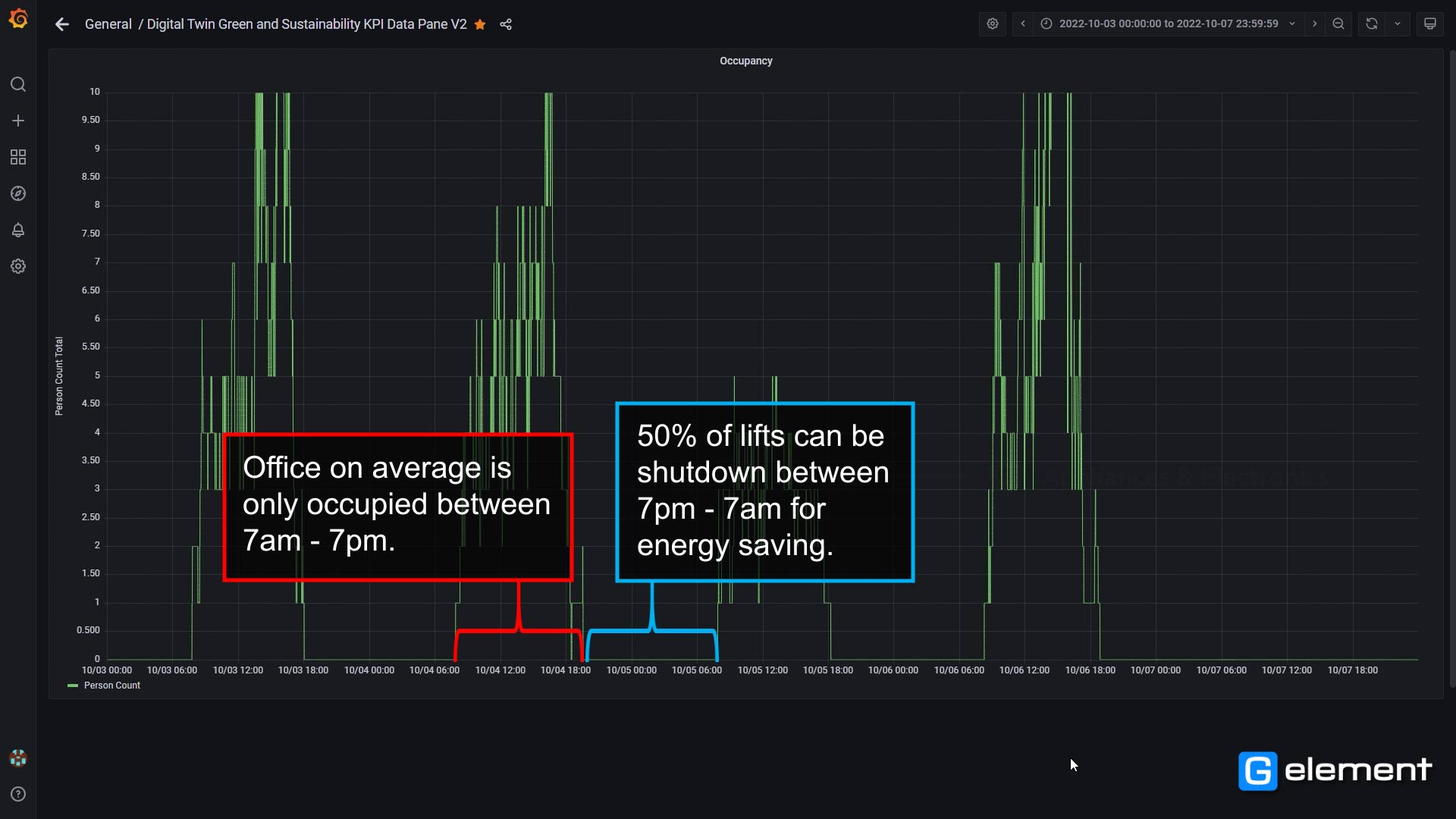 Patterns observed from charts analysis